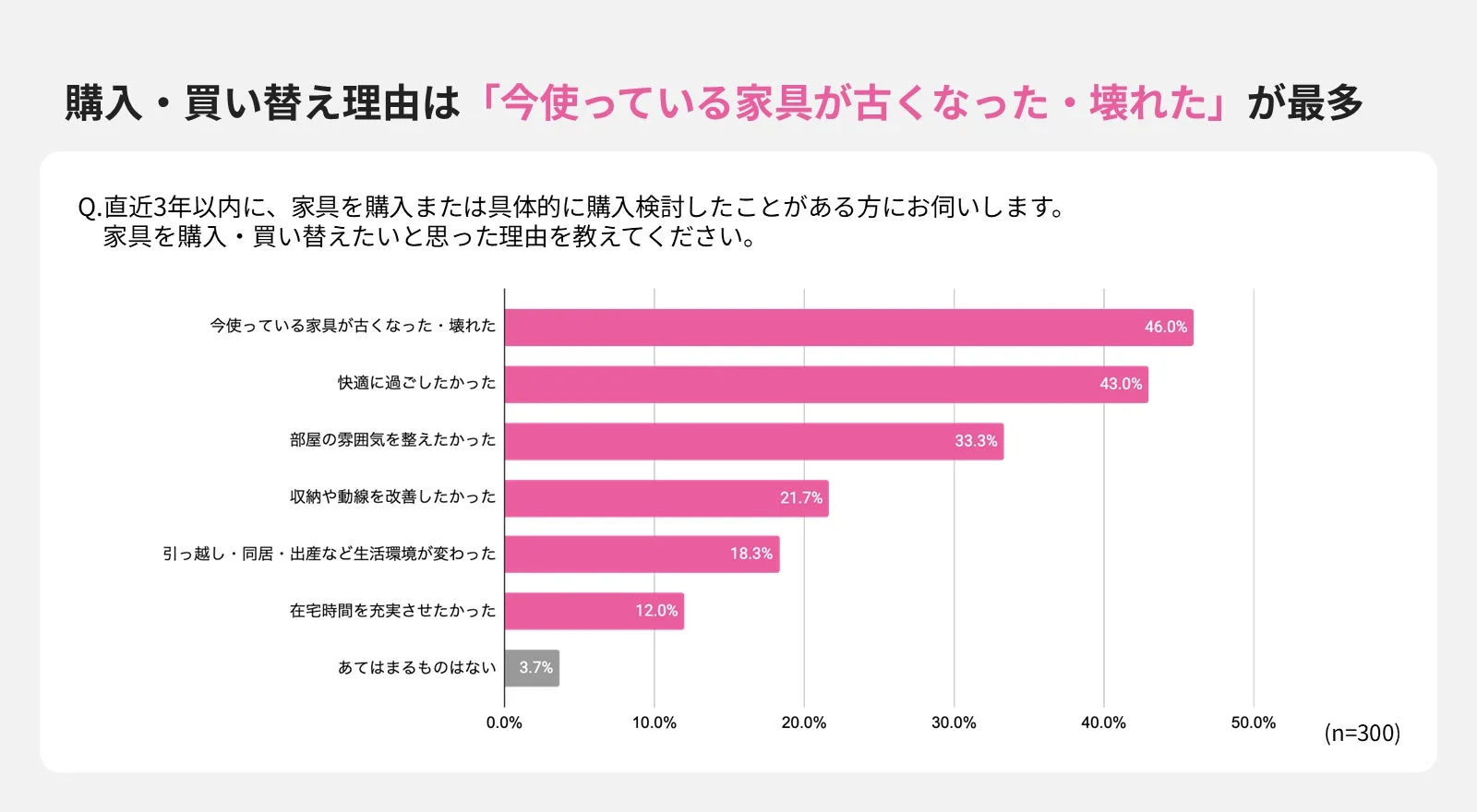 購入・買い替え理由は「今使っている家具が古くなった・壊れた」が最多