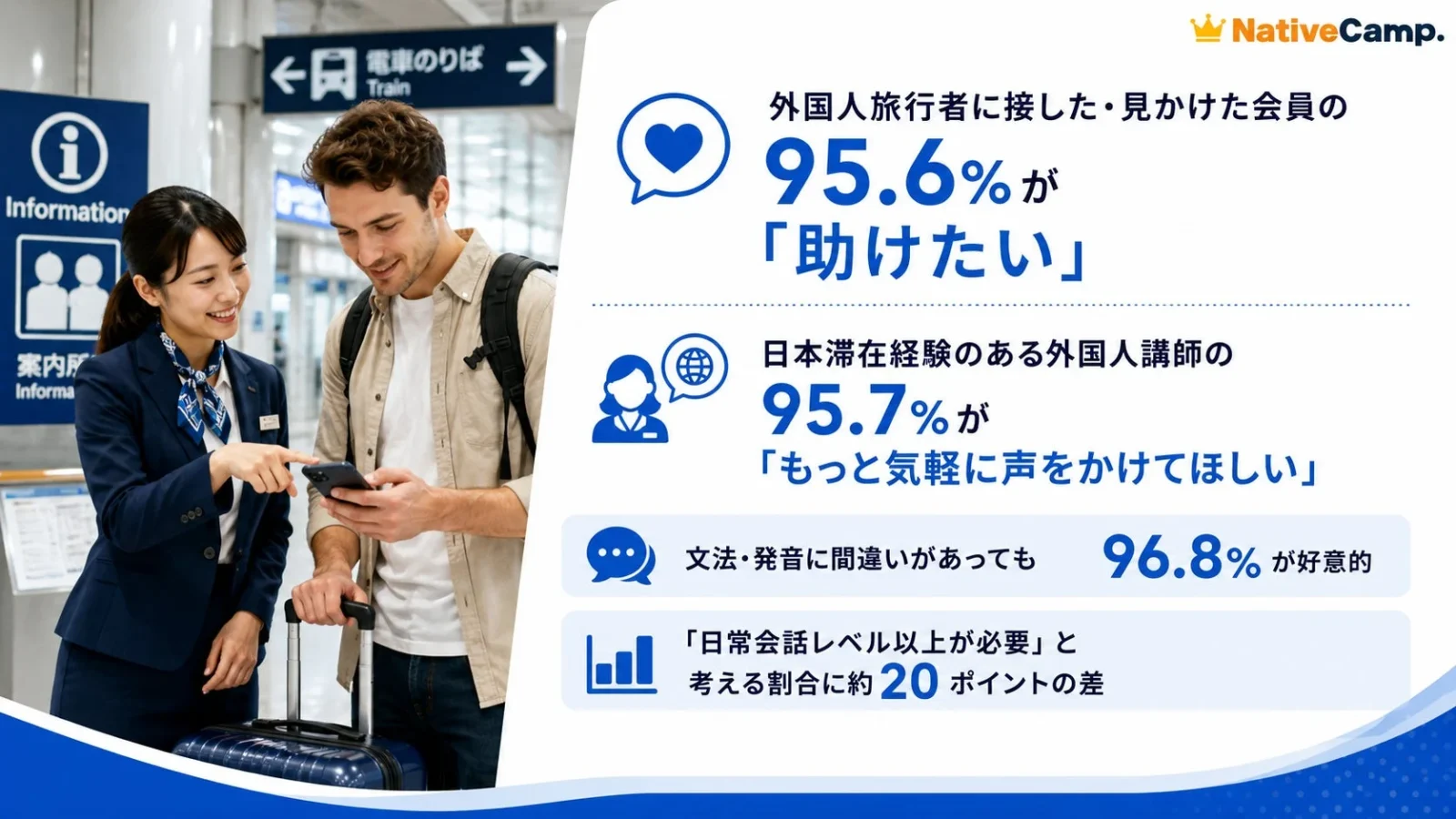 「外国人旅行者を助けたい」日本人95.6%も、声かけためらう背景に英語力への不安 外国人講師は「もっと気軽に声をかけてほしい」
