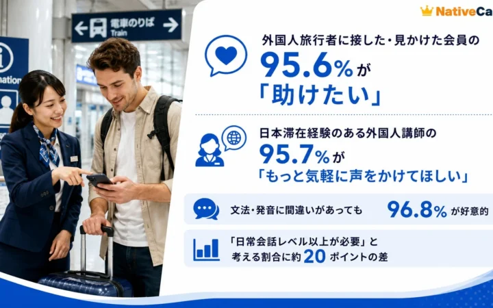 「外国人旅行者を助けたい」日本人95.6%も、声かけためらう背景に英語力への不安 外国人講師は「もっと気軽に声をかけてほしい」