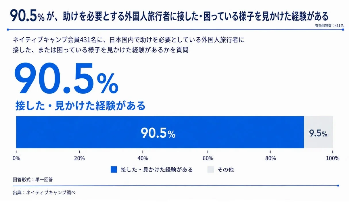 困っている外国人旅行者に接した・見かけた経験