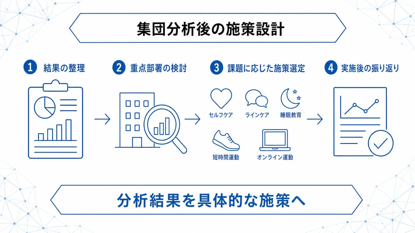 集団分析後の施策設計 1 結果の整理 2 重点部署の検討 3 課題に応じた施策選定 4 実施後の振り返り セルフケア ラインケア 睡眠教育 短時間運動 オンライン運動 分析結果を具体的な施策へ