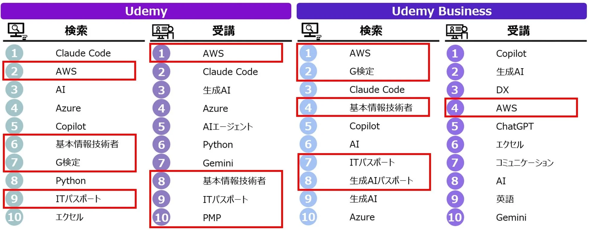 Udemy・Udemy Business検索・受講トレンド（2026年上半期）