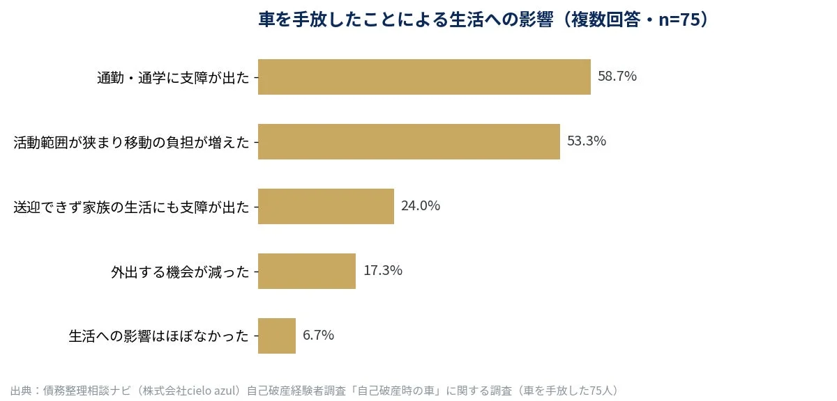 車を手放したことによる生活への影響