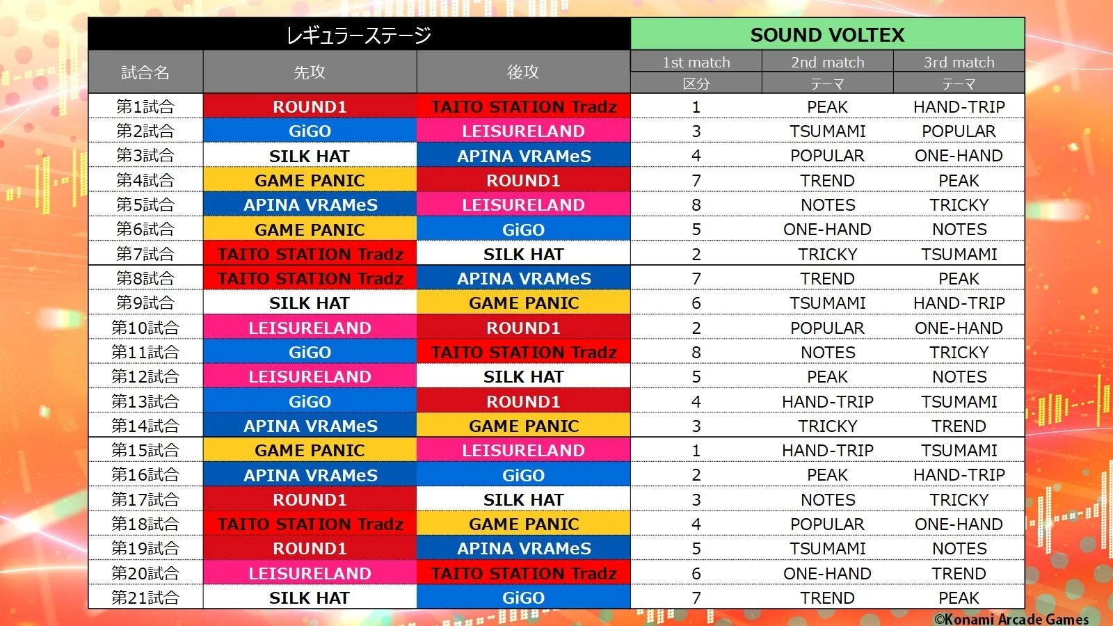 BEMANI PRO LEAGUE -SEASON 6- SOUND VOLTEX レギュラーステージ 試合の組み合わせ