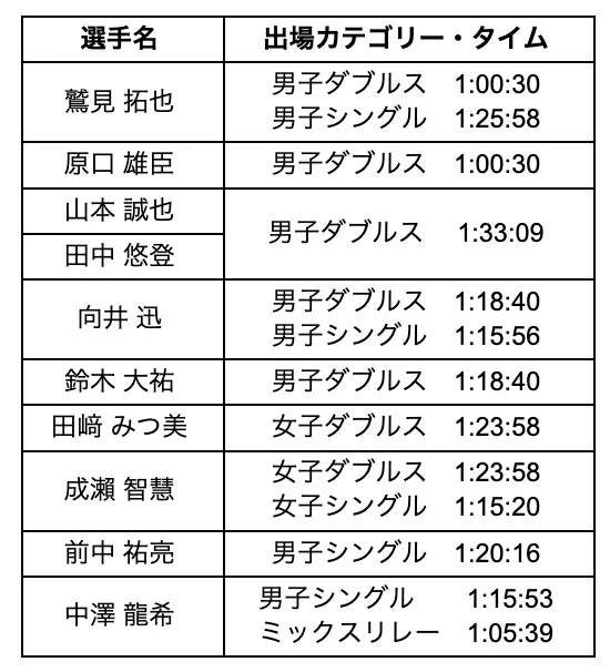 この画像は、選手名と出場カテゴリー、およびそのタイムを一覧にした日本語の表です。男子ダブルス、男子シングル、女子ダブルス、女子シングル、ミックスリレーなどの競技種目と記録が記載されています。