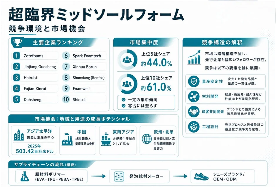 超臨界ミッドソールフォーム 競争環境と市場機会