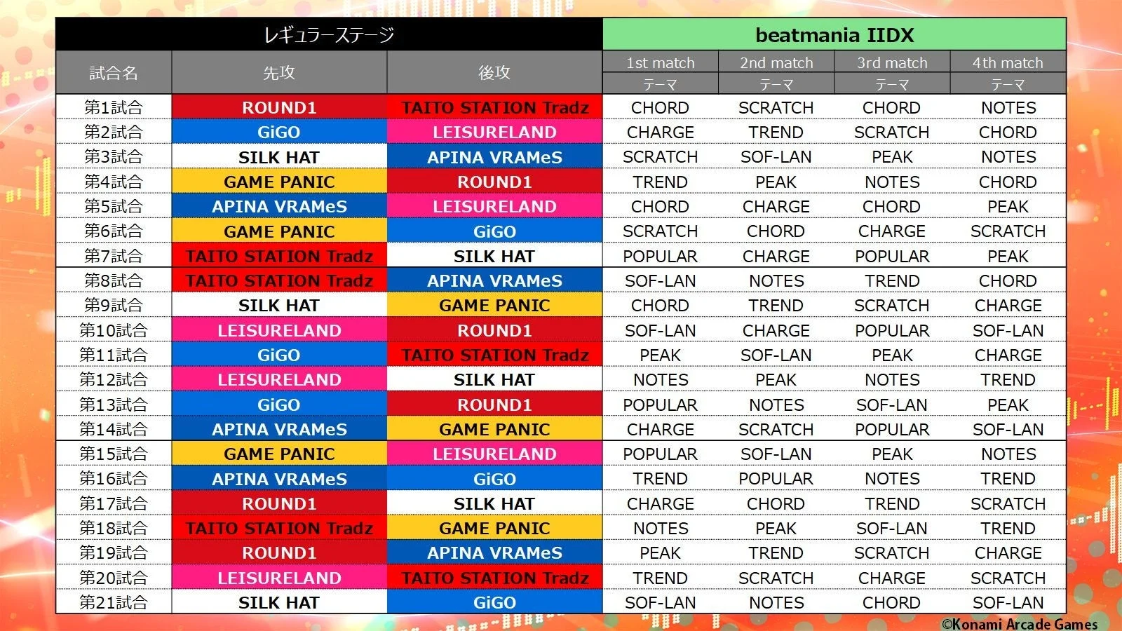 BEMANI PRO LEAGUE -SEASON 6- beatmania IIDX レギュラーステージ 試合の組み合わせ