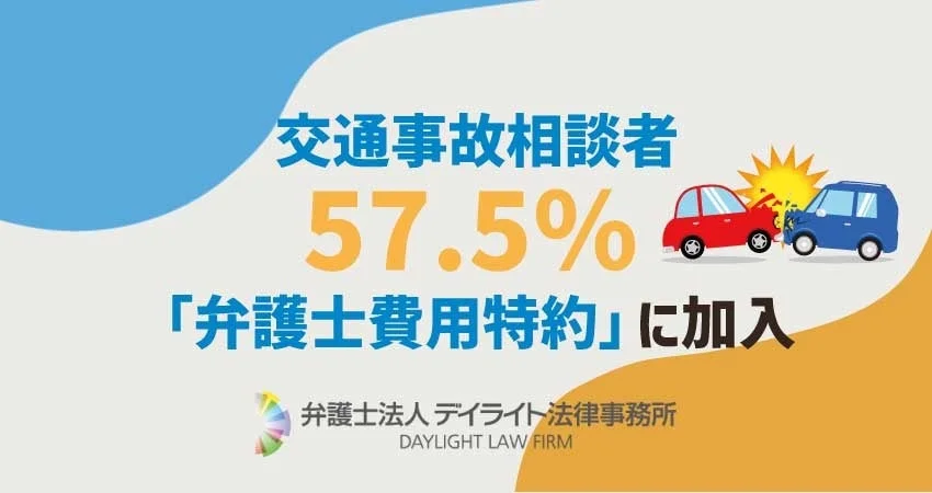 交通事故相談者の57.5%が「弁護士費用特約」に加入、契約保険会社トップは東京海上日動