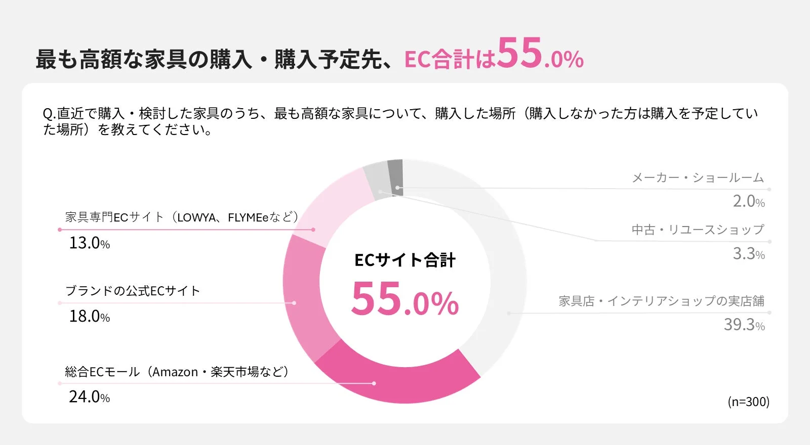 最も高額な家具の購入・購入予定先、EC合計は55.0%