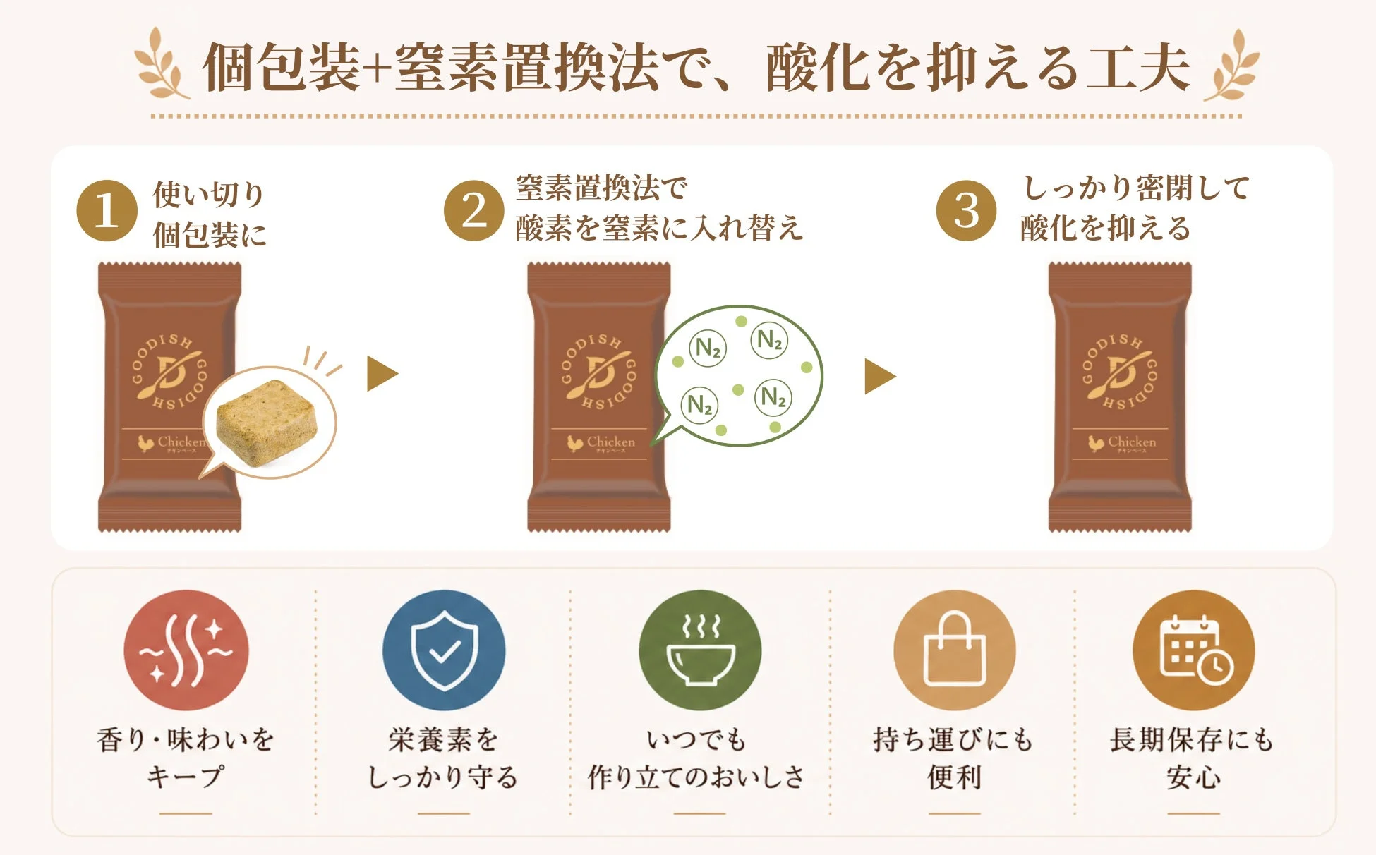 個包装と窒素置換法で酸化を抑える工夫