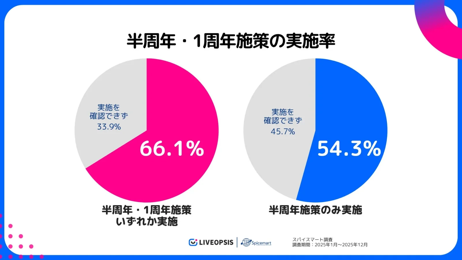 2025年ヒットスマホゲームの周年施策をスパイスマートが調査、半周年施策は日本パブリッシャーが7割実施