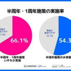 2025年ヒットスマホゲームの周年施策をスパイスマートが調査、半周年施策は日本パブリッシャーが7割実施