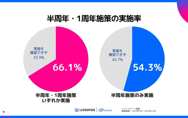 2025年ヒットスマホゲームの周年施策をスパイスマートが調査、半周年施策は日本パブリッシャーが7割実施