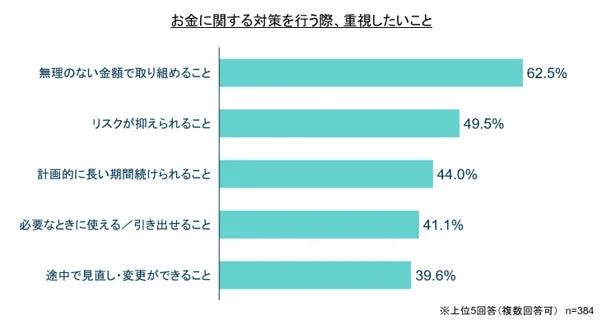 お金に関する対策を行う際、重視したいこと