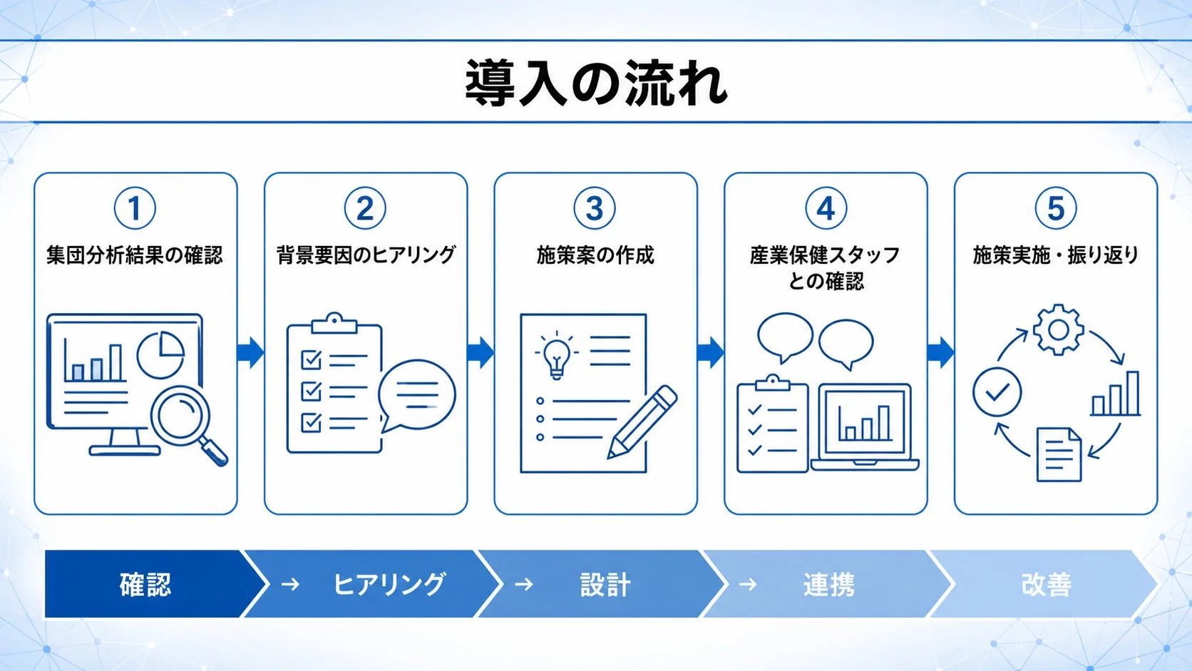 導入の流れ ① 集団分析結果の確認 ② 背景要因のヒアリング ③ 施策案の作成 ④ 産業保健スタッフとの確認 ⑤ 施策実施・振り返り 確認 → ヒアリング → 設計 → 連携 → 改善