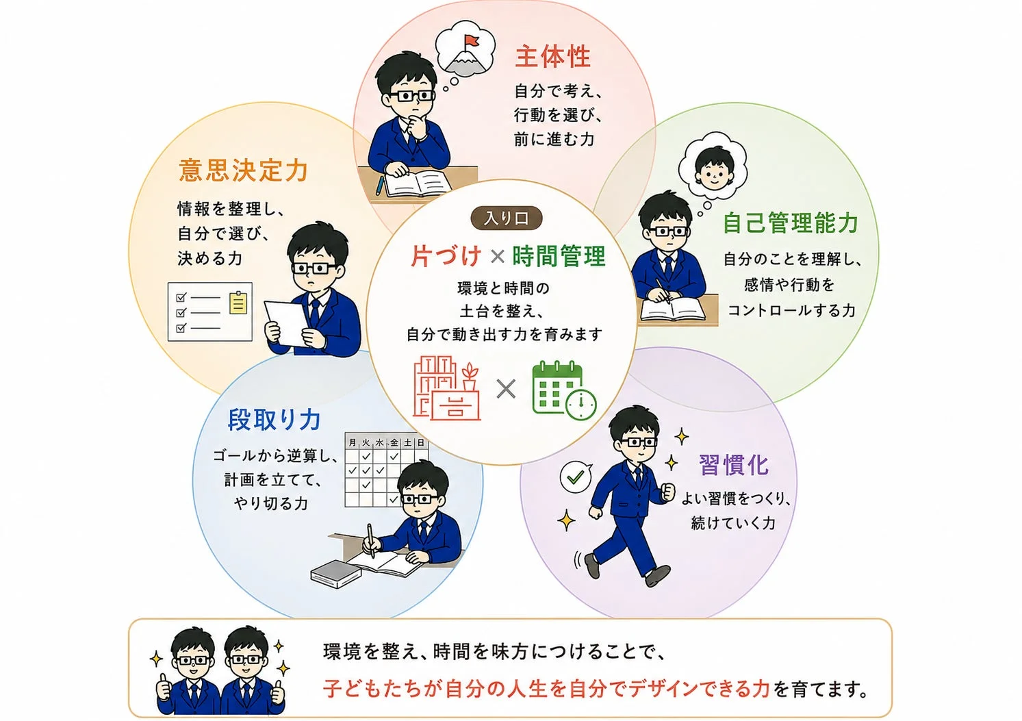 片づけと時間管理を入り口に、主体性、意思決定力、自己管理能力、段取り力、習慣化の5つの力を育む方法を解説する図