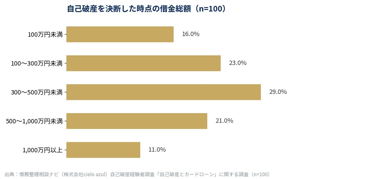 自己破産を決断した時点の借金総額