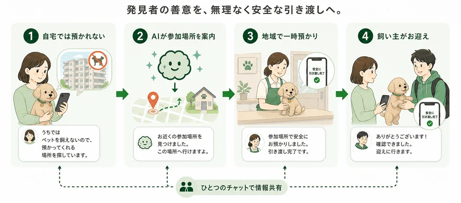 発見されたペットを安全に飼い主へ引き渡すまでの4ステップを示した図です。自宅で預かれない発見者がAIで預かり場所を探し、地域で一時的に保護され、飼い主が迎えに来るまでの一連の流れを、チャットでの情報共有を含めて説明しています。