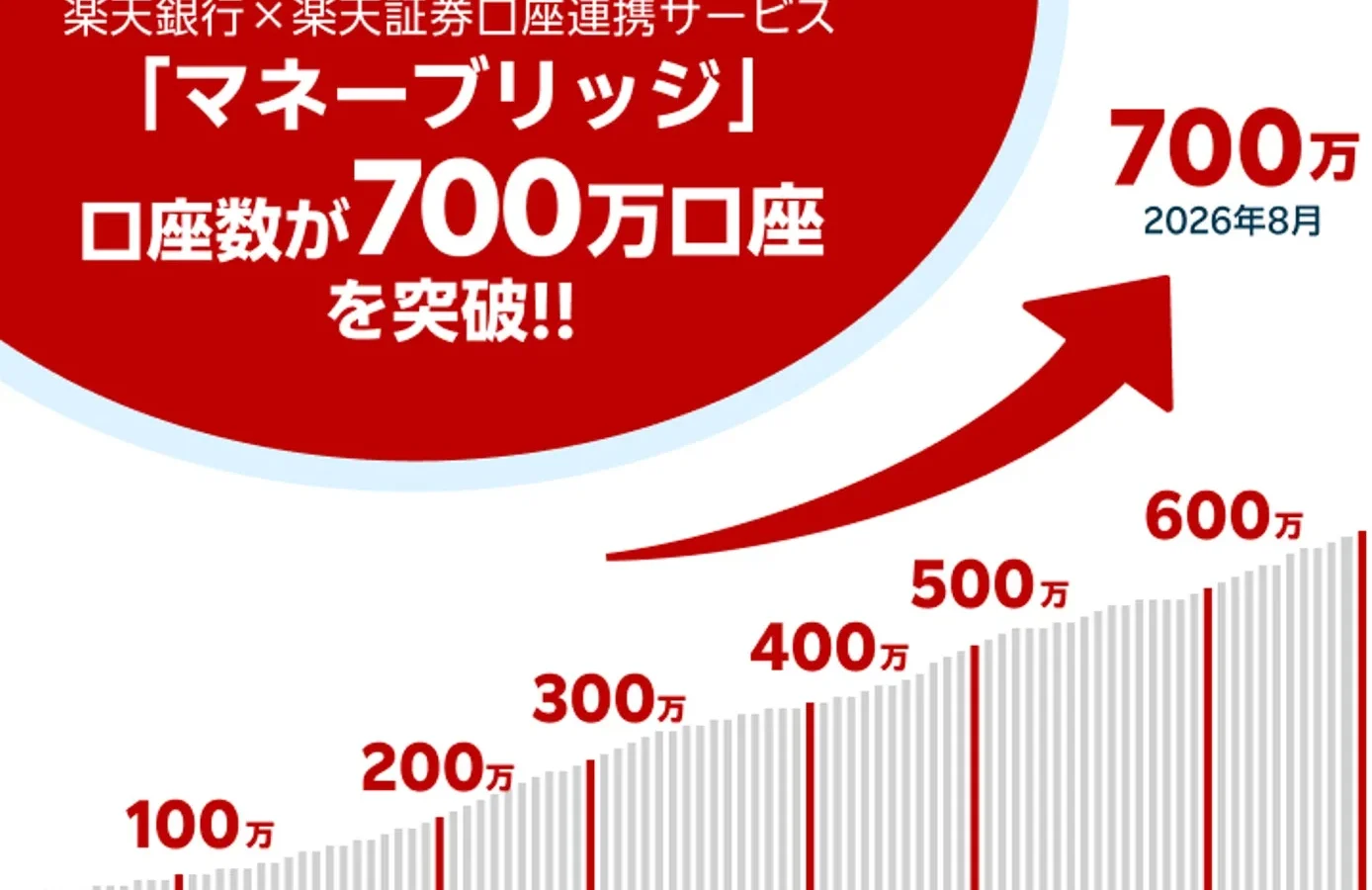 楽天銀行と楽天証券の口座連携サービス「マネーブリッジ」が700万口座を突破