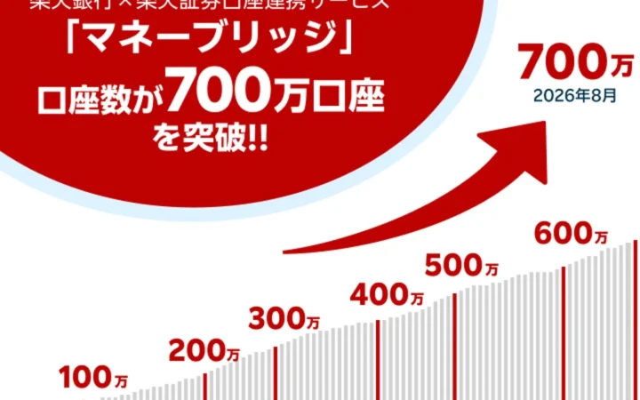 楽天銀行と楽天証券の口座連携サービス「マネーブリッジ」が700万口座を突破
