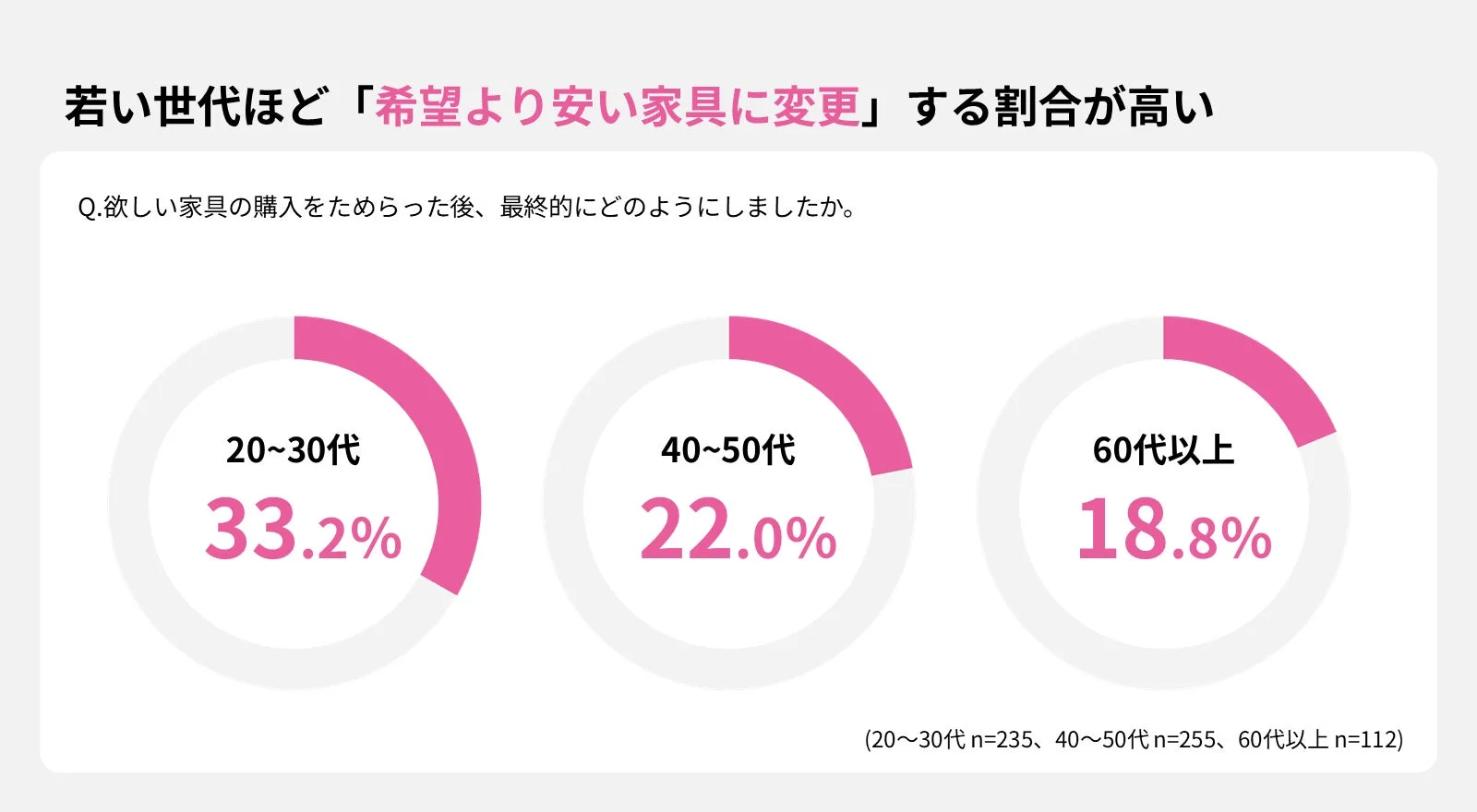 若い世代ほど「希望より安い家具に変更」する割合が高い
