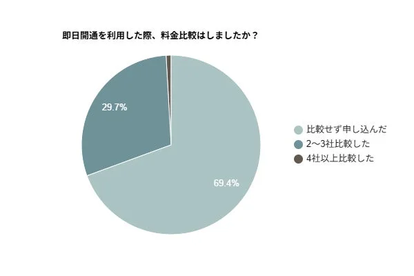 即日開通を利用した際、料金比較はしましたか？