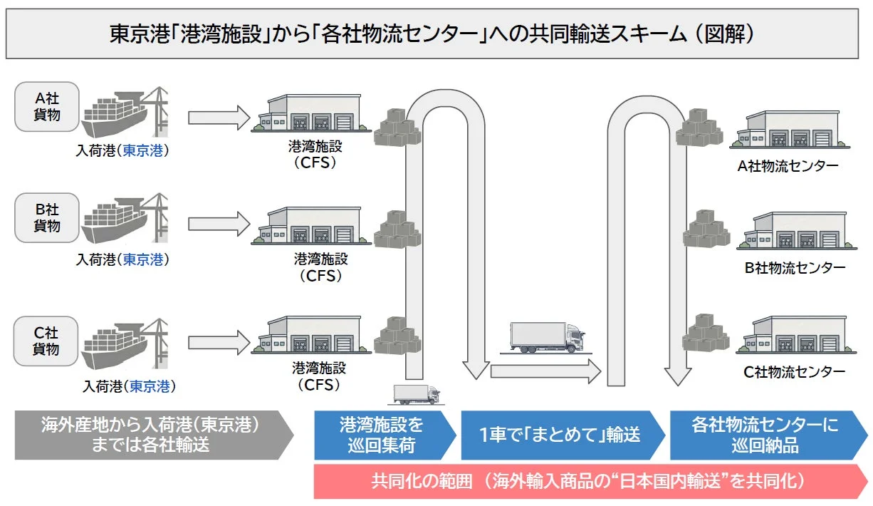 東京港からの共同輸送スキーム図