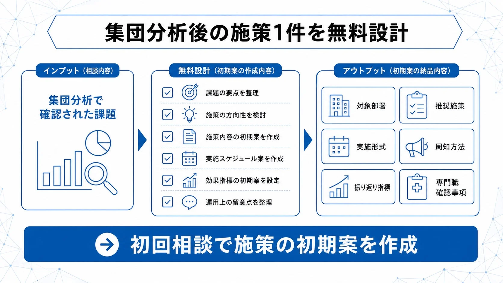 集団分析後の施策1件を無料設計 インプット (相談内容) 集団分析で確認された課題 無料設計 (初期案の作成内容) 課題の要点を整理 施策の方向性を検討 施策内容の初期案を作成 実施スケジュール案を作成 効果指標の初期案を設定 運用上の留意点を整理 アウトプット (初期案の納品内容) 対象部署 推奨施策 実施形式 周知方法 振り返り指標 専門職確認事項 初回相談で施策の初期案を作成