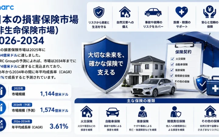 日本の損害保険市場、2034年までに1,574億米ドル規模へ成長予測 – 自然災害とデジタル化が牽引