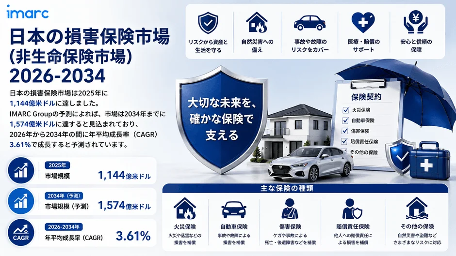 日本の損害保険市場、2034年までに1,574億米ドル規模へ成長予測 – 自然災害とデジタル化が牽引