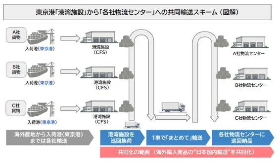 東京港からの共同輸送スキーム