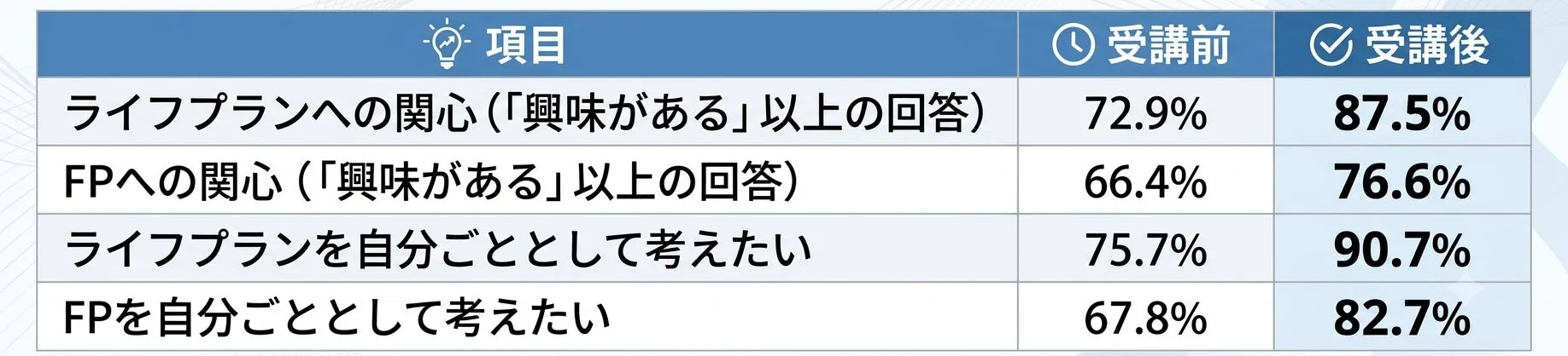 ライフプランとFPへの関心度の変化