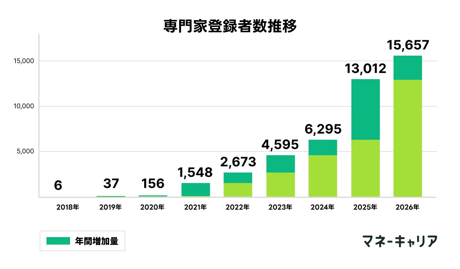 マネー・キャリアにおける専門家登録者数の2018年から2026年までの推移を示す棒グラフです。登録者数は順調に増加し、2026年には15,657人に達しています。年間増加量も視覚化されています。