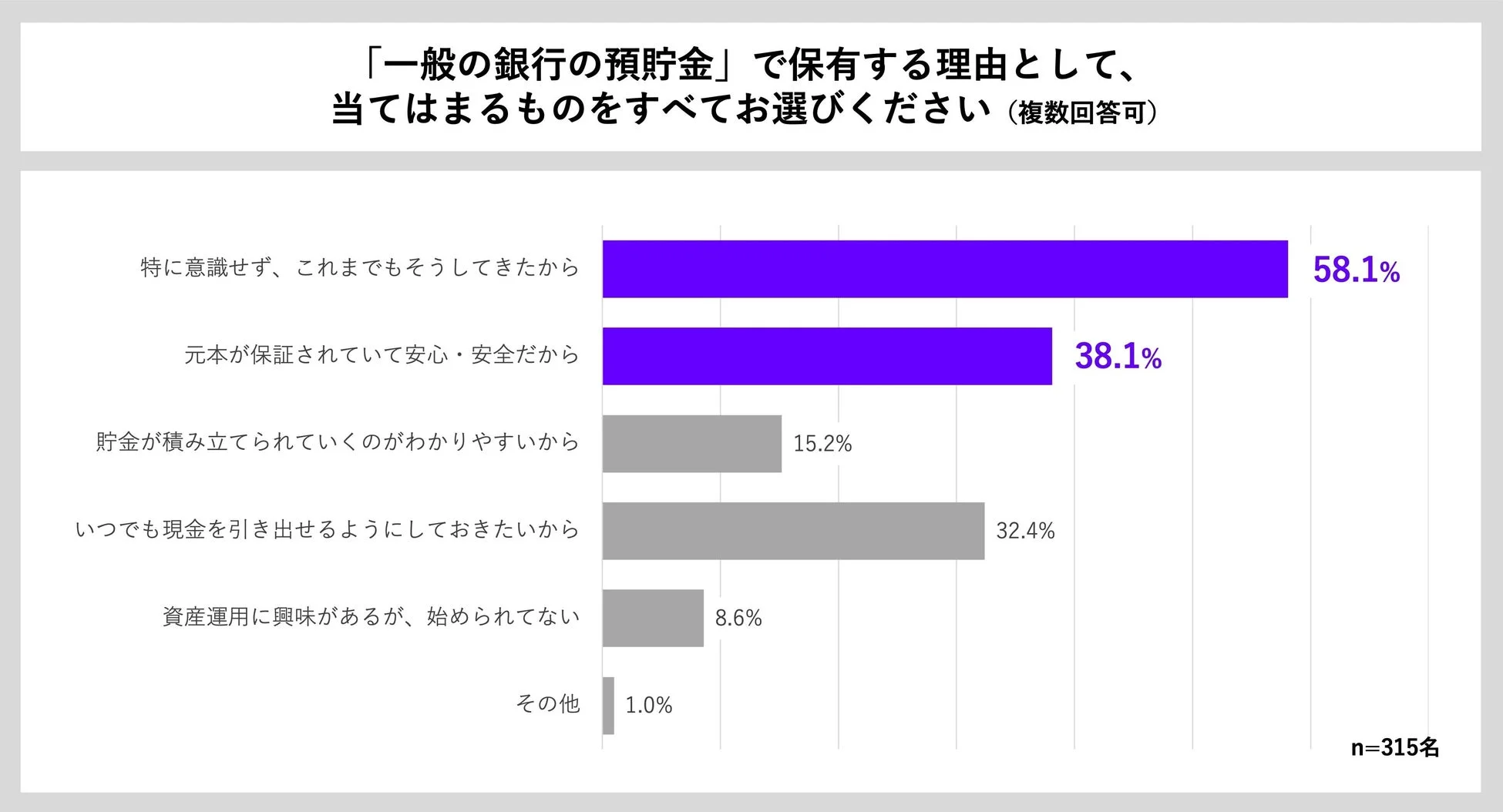 「一般の銀行の預貯金」で保有する理由