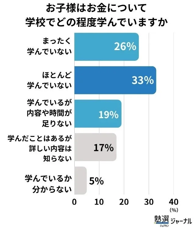 お子様はお金について学校でどの程度学んでいますか