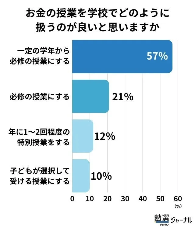 お金の授業を学校でどのように扱うのが良いと思いますか