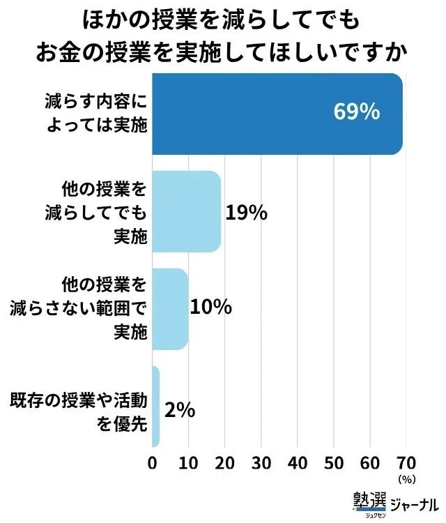 ほかの授業を減らしてでもお金の授業を実施してほしいですか