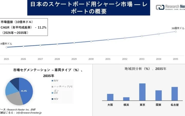日本のスケートボード用シャーシ市場、2035年には36億米ドル規模へ成長予測！EV化が牽引する市場の最新動向