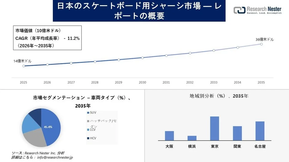 日本のスケートボード用シャーシ市場、2035年には36億米ドル規模へ成長予測！EV化が牽引する市場の最新動向