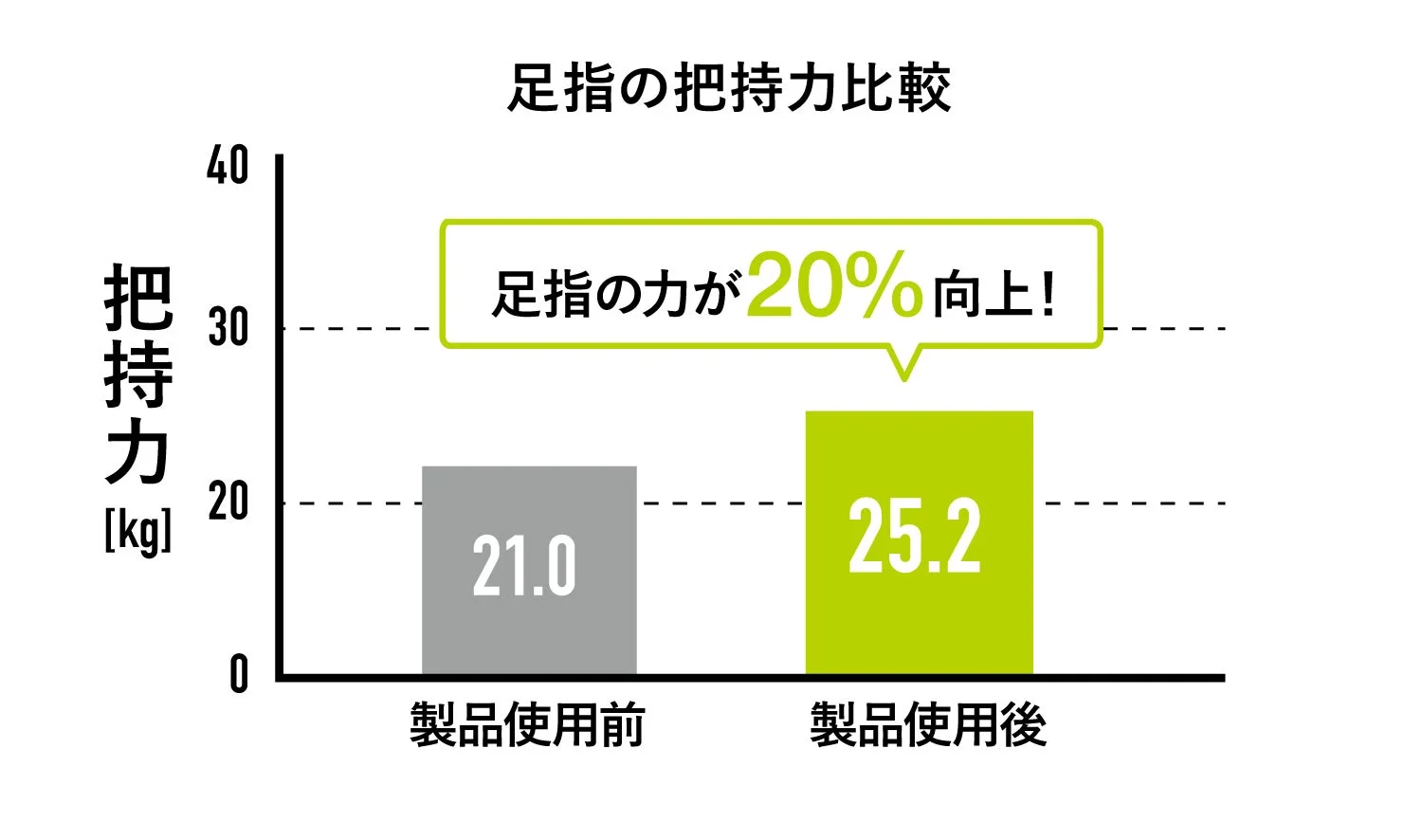 足指の把持力比較把持力[kg]4030200製品使用前21.0製品使用後25.2足指の力が20%向上!