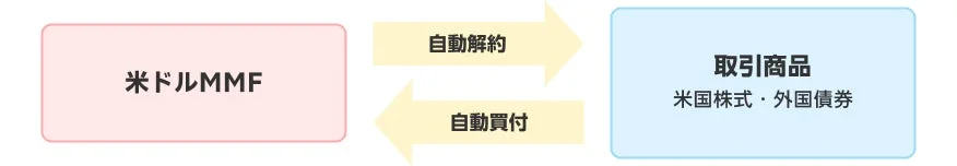 米ドルMMFと米国株式・外国債券などの取引商品間の自動的な資金の流れを示す図