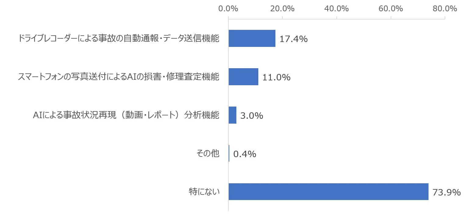 事故対応におけるデジタルサービス・AI機能の利用経験