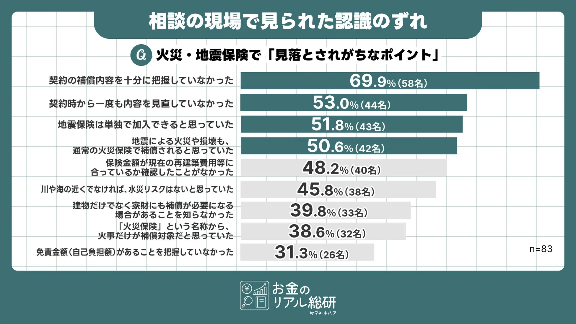 相談の現場で見られた認識のずれ