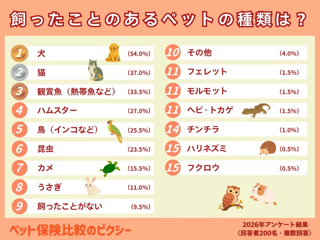 飼ったことのあるペットの種類は？