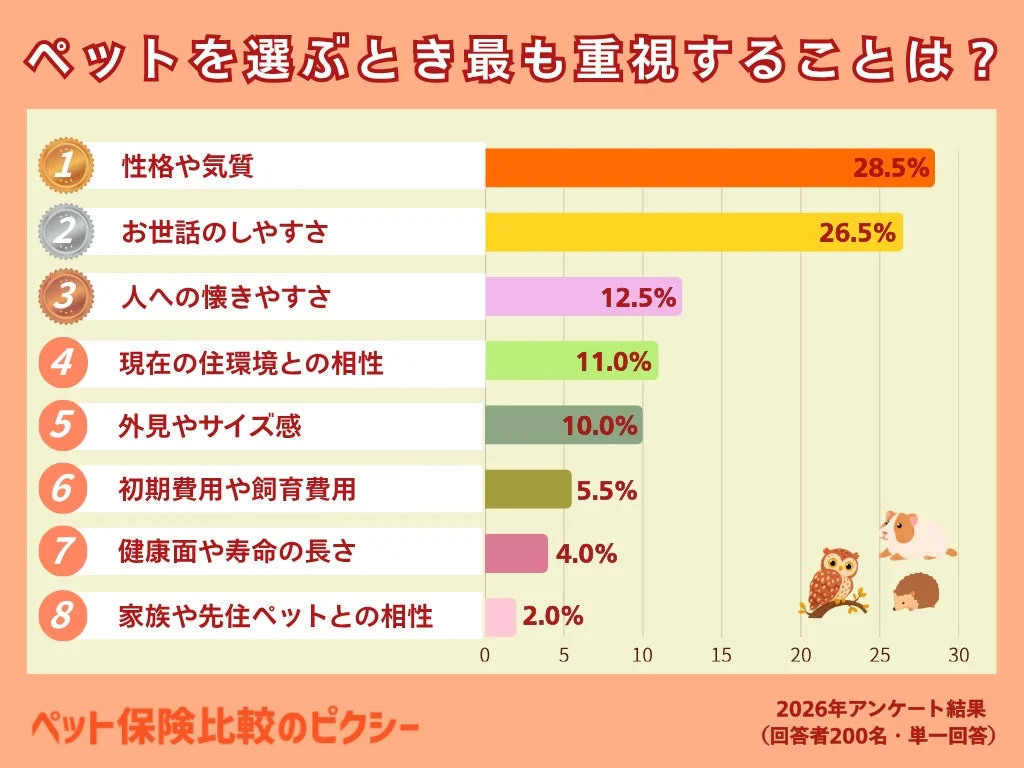 ペットを選ぶとき最も重視することは？
