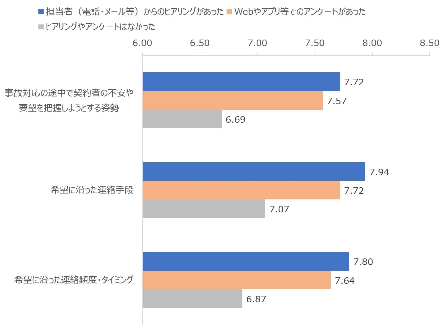 ヒアリングやアンケートの有無と各要素の満足度