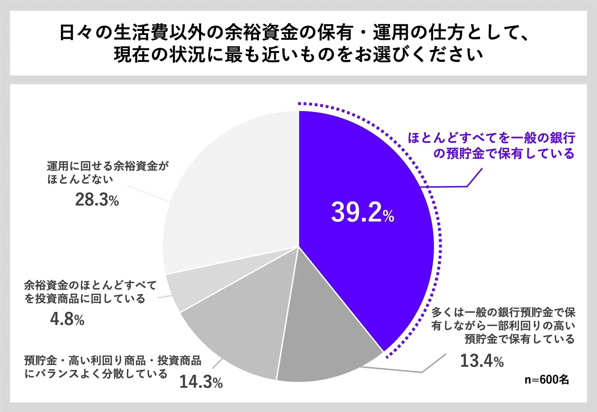 日々の生活費以外の余裕資金の保有・運用の仕方