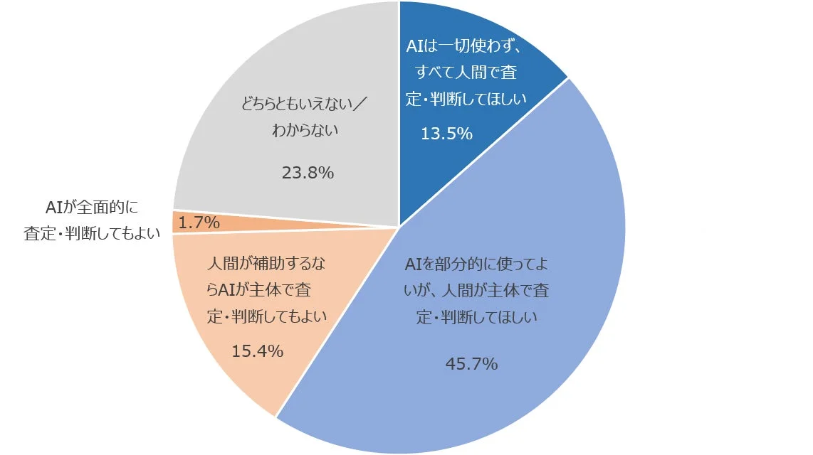 査定や過失割合の判断でAIが使われることについての許容範囲