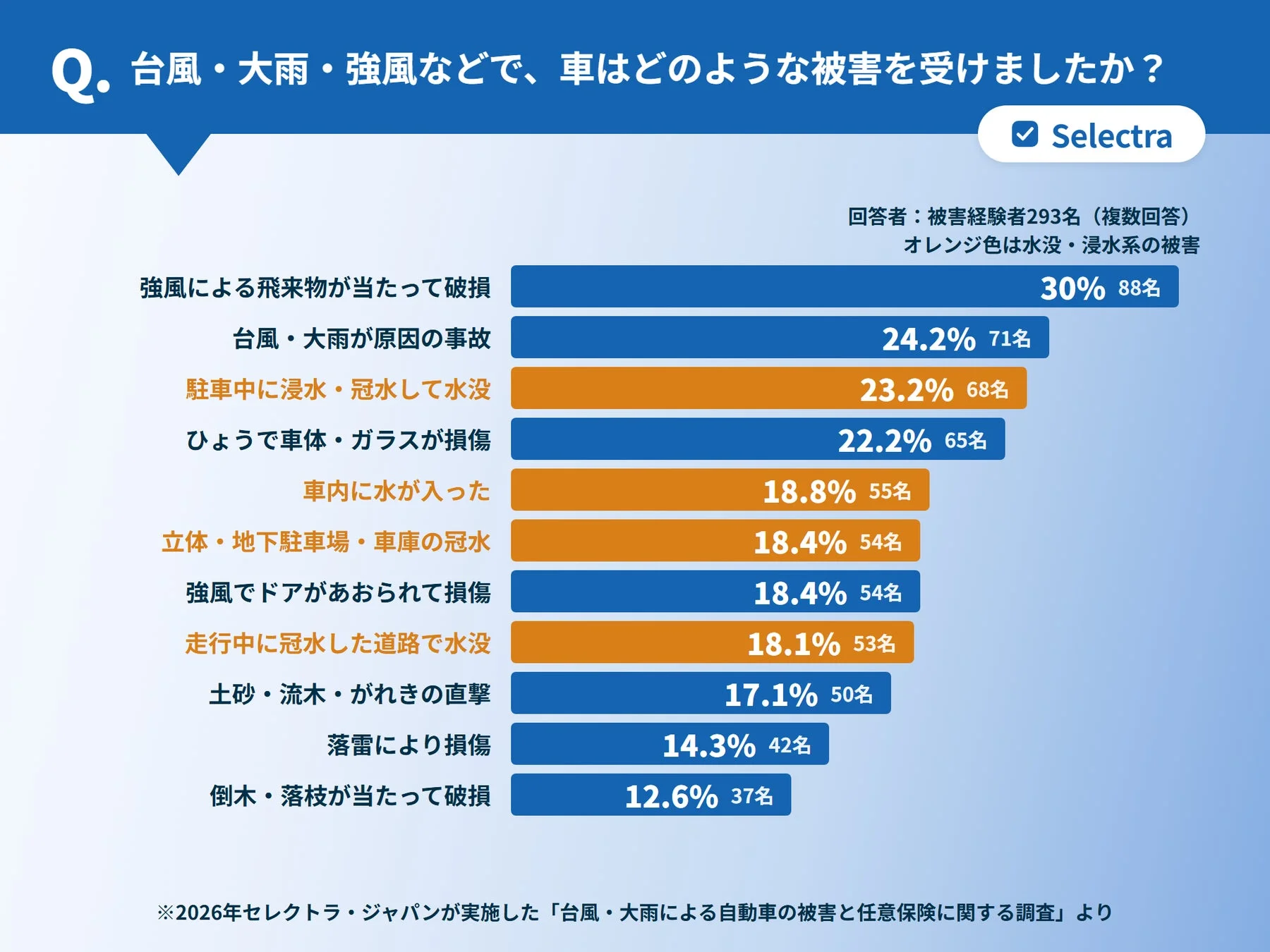 台風・大雨・強風などで車が受けた被害の内訳を示す棒グラフ
