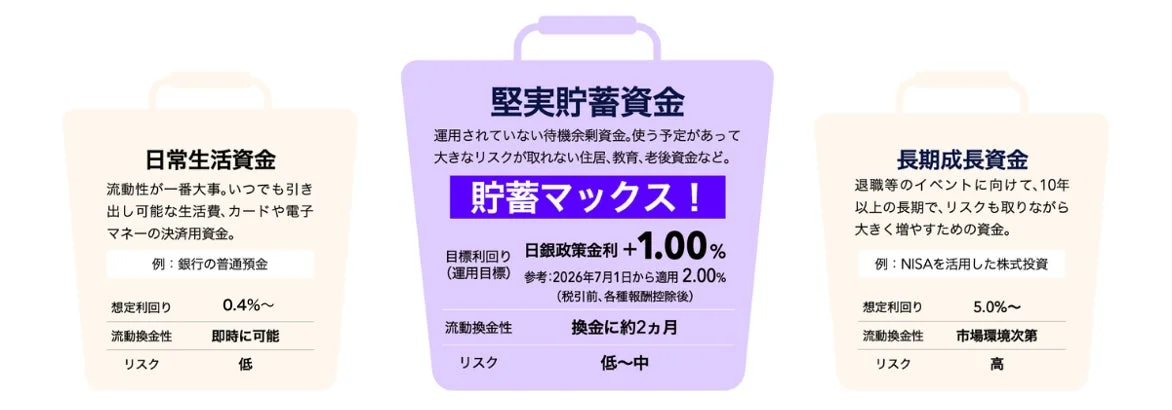 資金運用イメージ